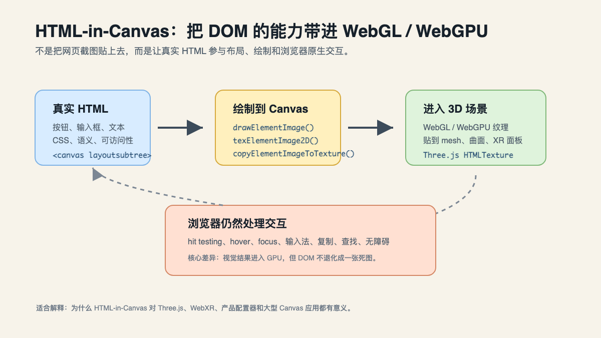 HTML-in-Canvas 的核心流程:真实 HTML 参与布局,再绘制到 Canvas、WebGL 或 WebGPU 纹理,同时由浏览器继续处理交互。