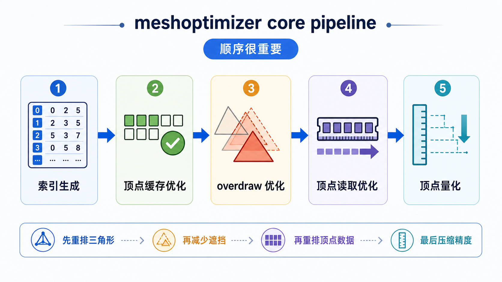 meshoptimizer core pipeline 的执行顺序:索引生成、顶点缓存优化、overdraw 优化、顶点读取优化、顶点量化